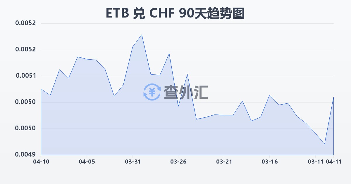 埃塞俄比亚比尔兑瑞士法郎(ETB/CHF)近90天汇率走势图