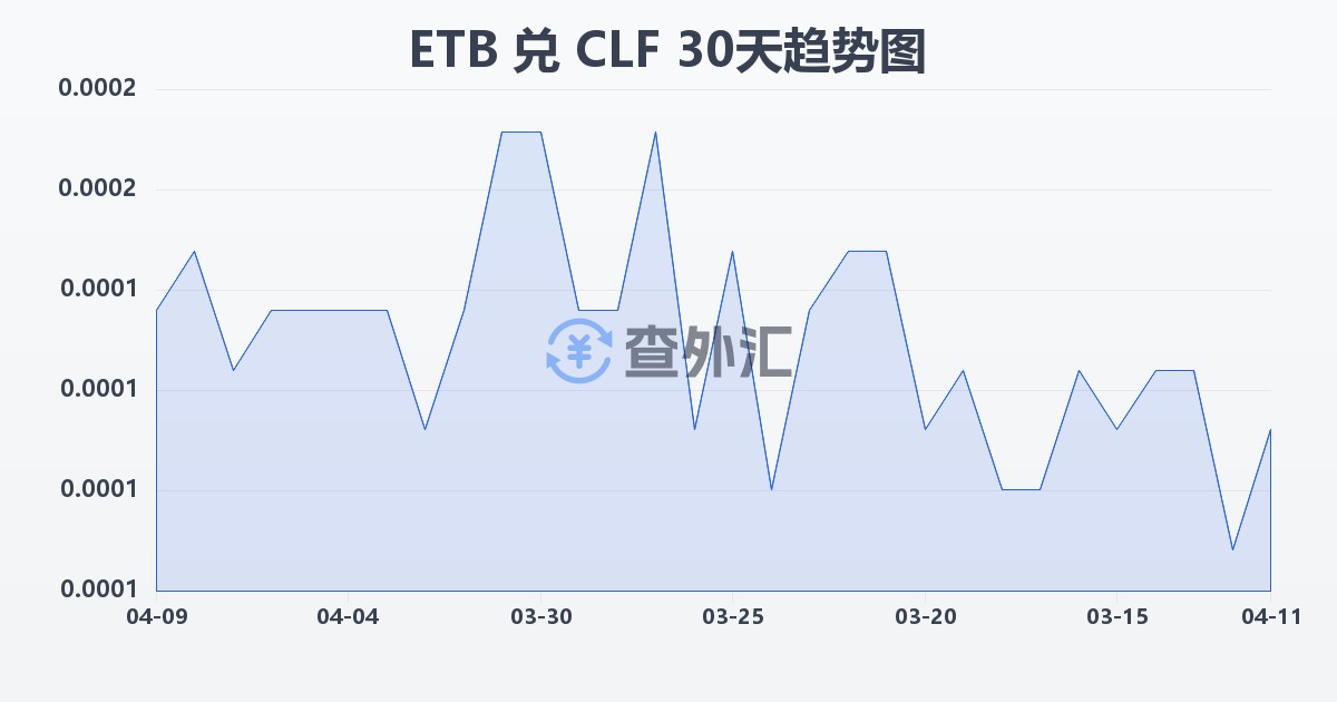 埃塞俄比亚比尔兑智利比索（UF）(ETB/CLF)近30天汇率走势图