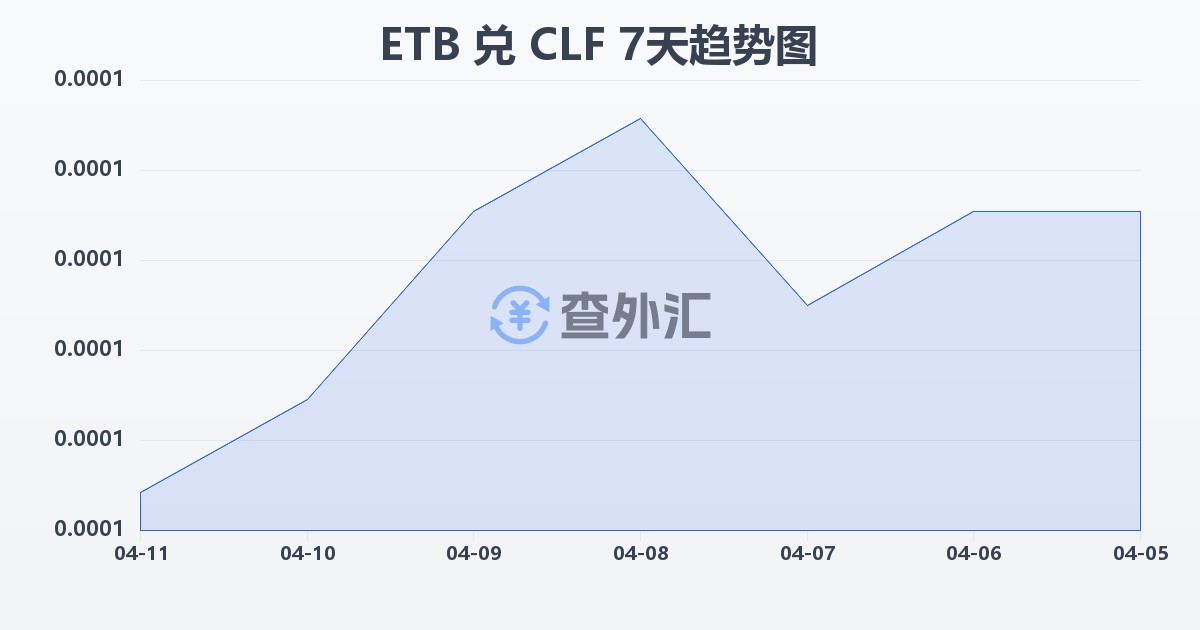 埃塞俄比亚比尔兑智利比索（UF）(ETB/CLF)近7天汇率走势图