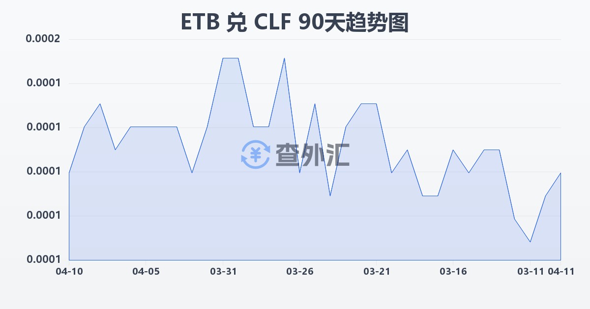 埃塞俄比亚比尔兑智利比索（UF）(ETB/CLF)近90天汇率走势图