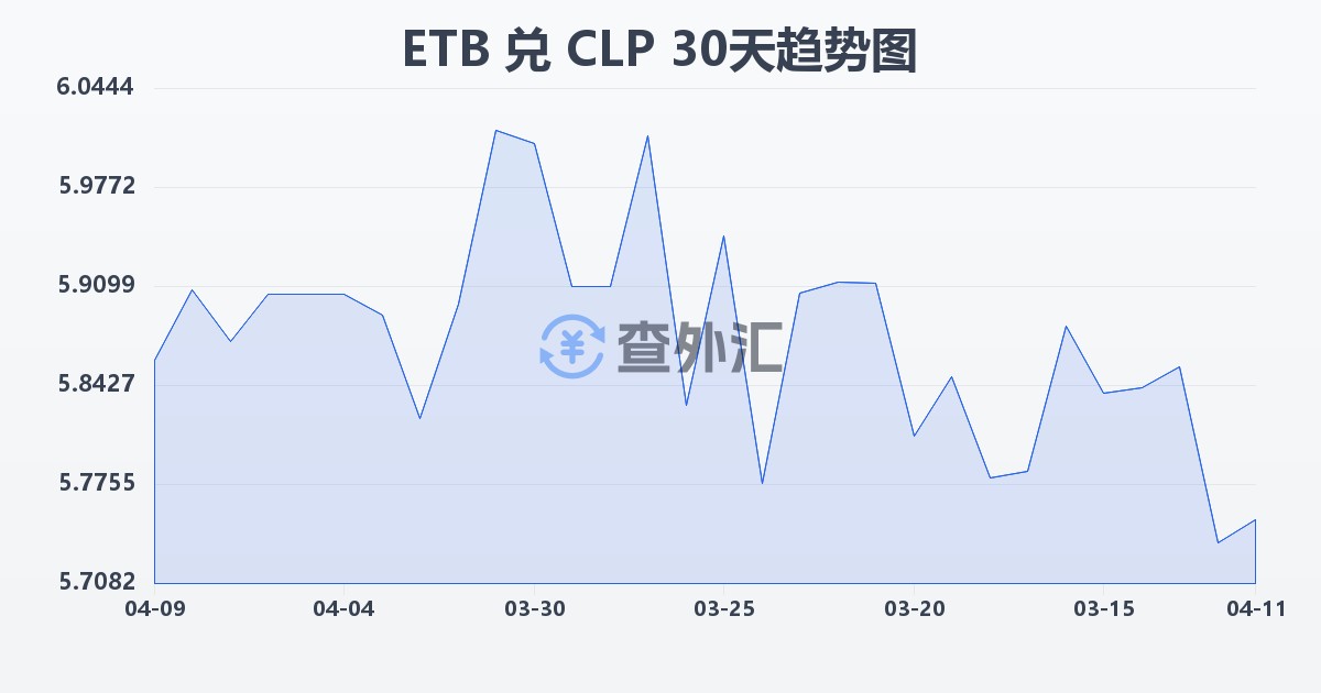 埃塞俄比亚比尔兑智利比索(ETB/CLP)近30天汇率走势图