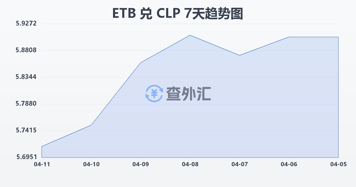 埃塞俄比亚比尔兑智利比索(ETB/CLP)近7天汇率走势图