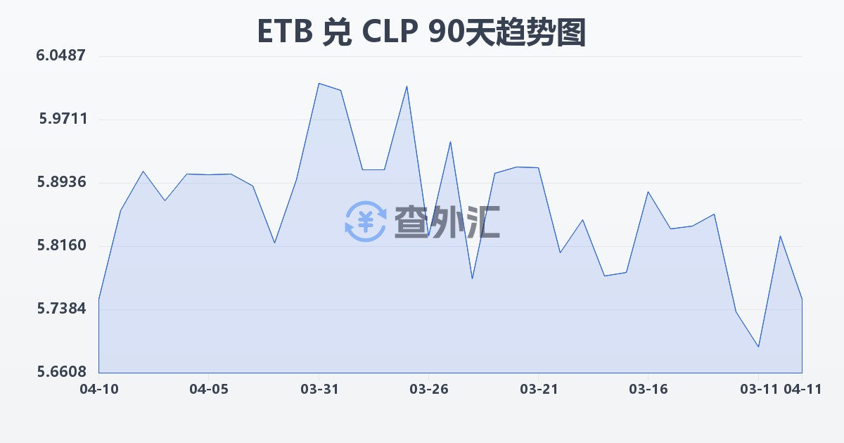 埃塞俄比亚比尔兑智利比索(ETB/CLP)近90天汇率走势图