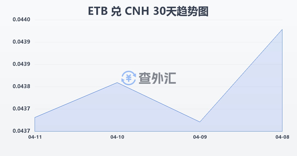 埃塞俄比亚比尔兑离岸人民币(ETB/CNH)近30天汇率走势图
