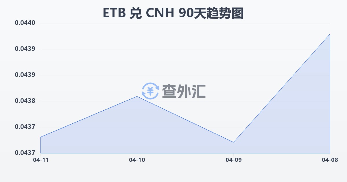 埃塞俄比亚比尔兑离岸人民币(ETB/CNH)近90天汇率走势图