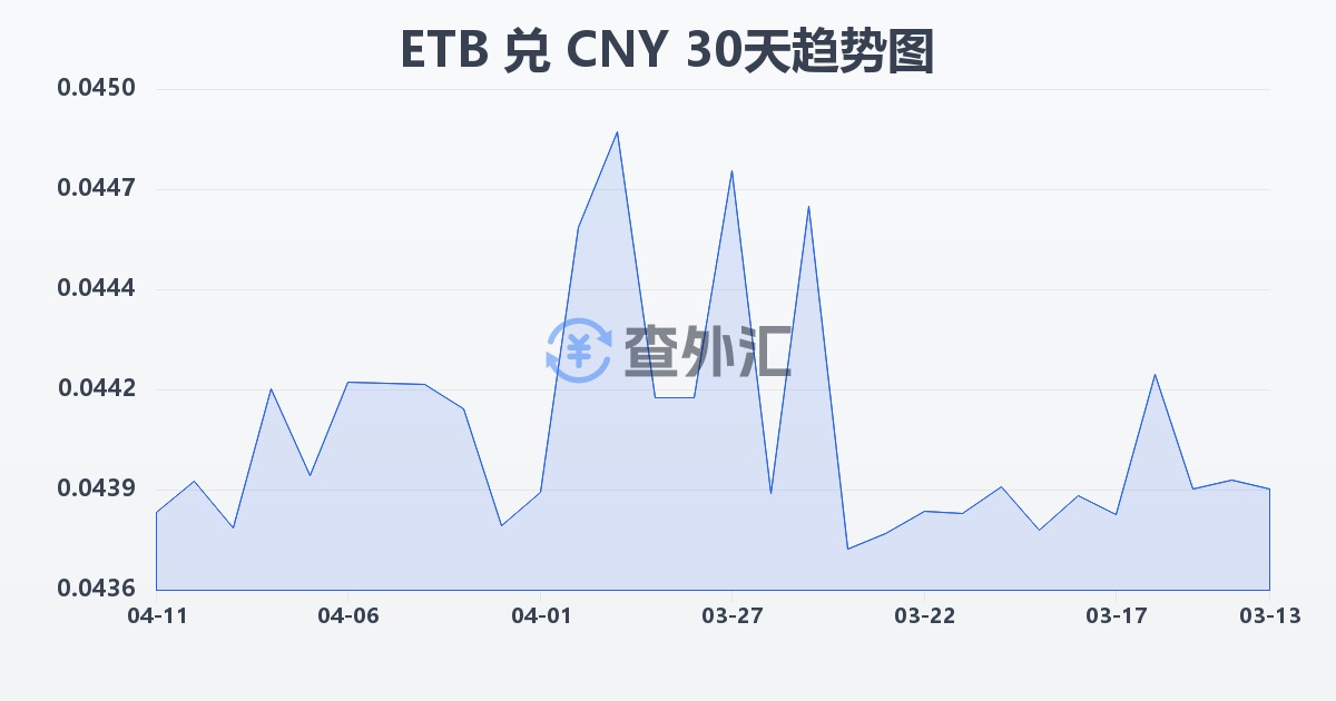 埃塞俄比亚比尔兑人民币(ETB/CNY)近30天汇率走势图