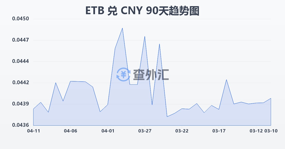 埃塞俄比亚比尔兑人民币(ETB/CNY)近90天汇率走势图