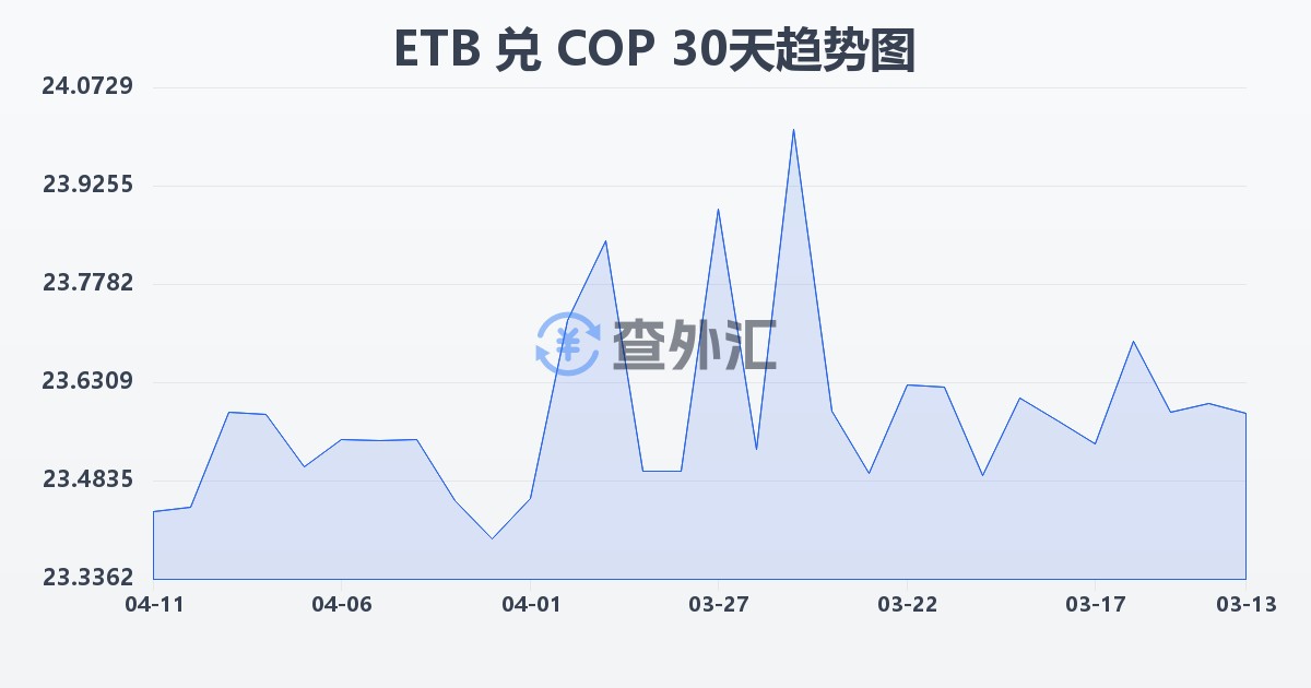 埃塞俄比亚比尔兑哥伦比亚比索(ETB/COP)近30天汇率走势图