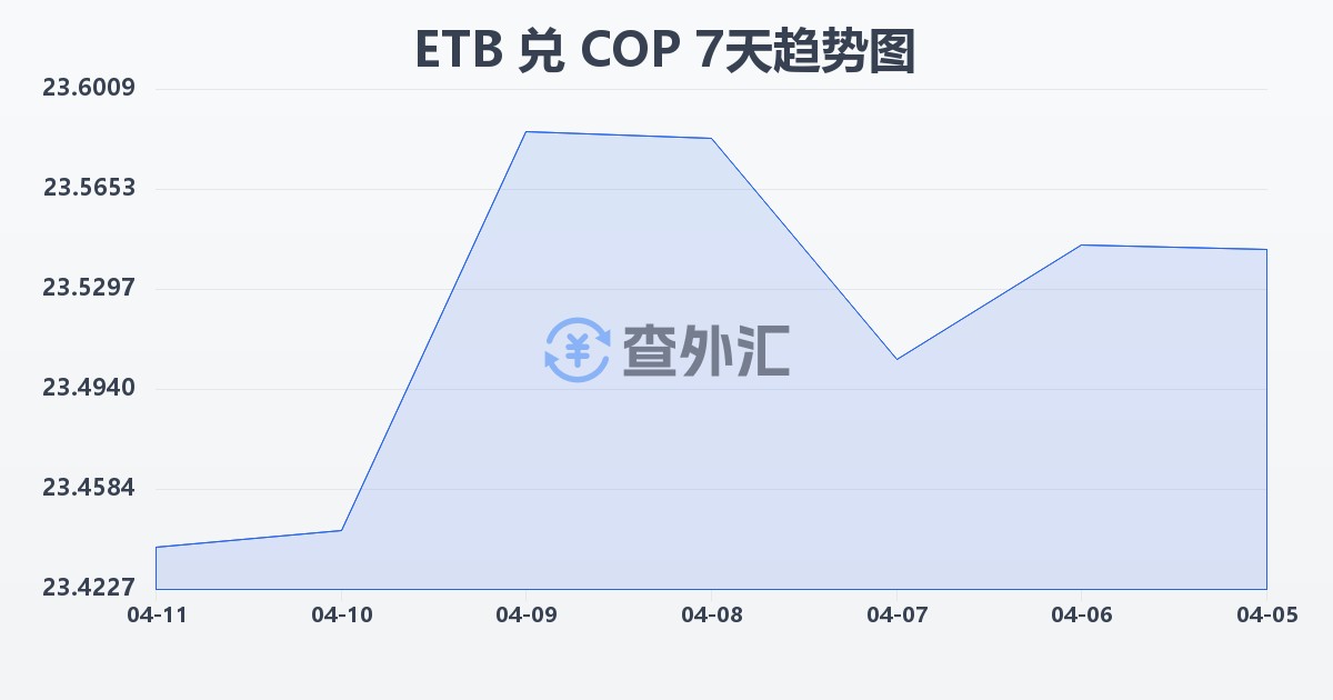 埃塞俄比亚比尔兑哥伦比亚比索(ETB/COP)近7天汇率走势图