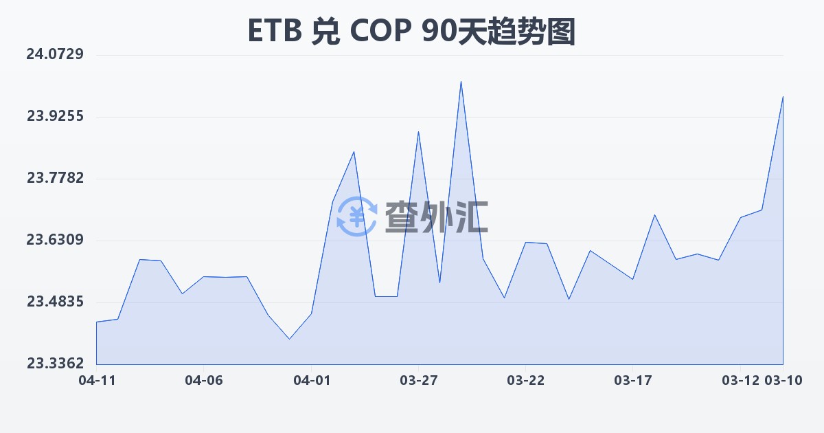 埃塞俄比亚比尔兑哥伦比亚比索(ETB/COP)近90天汇率走势图