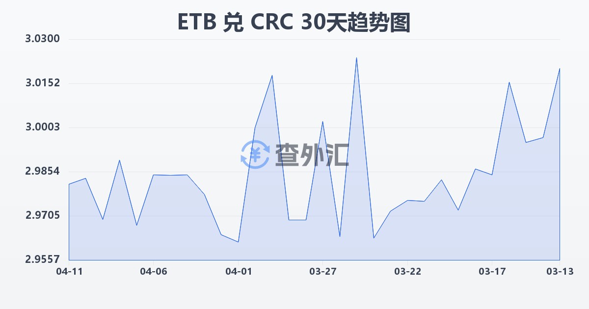 埃塞俄比亚比尔兑哥斯达黎加科朗(ETB/CRC)近30天汇率走势图