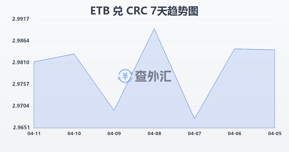埃塞俄比亚比尔兑哥斯达黎加科朗(ETB/CRC)近7天汇率走势图