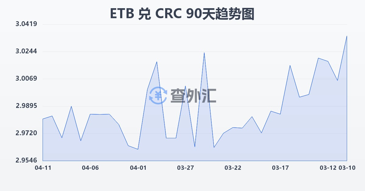 埃塞俄比亚比尔兑哥斯达黎加科朗(ETB/CRC)近90天汇率走势图