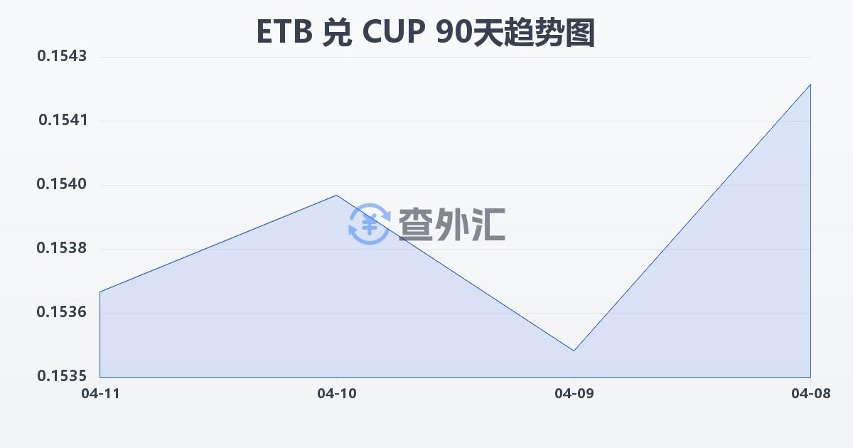 埃塞俄比亚比尔兑古巴比索(ETB/CUP)近90天汇率走势图
