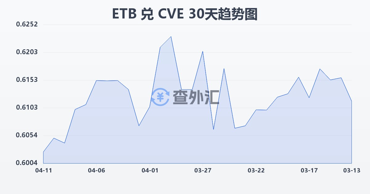 埃塞俄比亚比尔兑佛得角埃斯库多(ETB/CVE)近30天汇率走势图