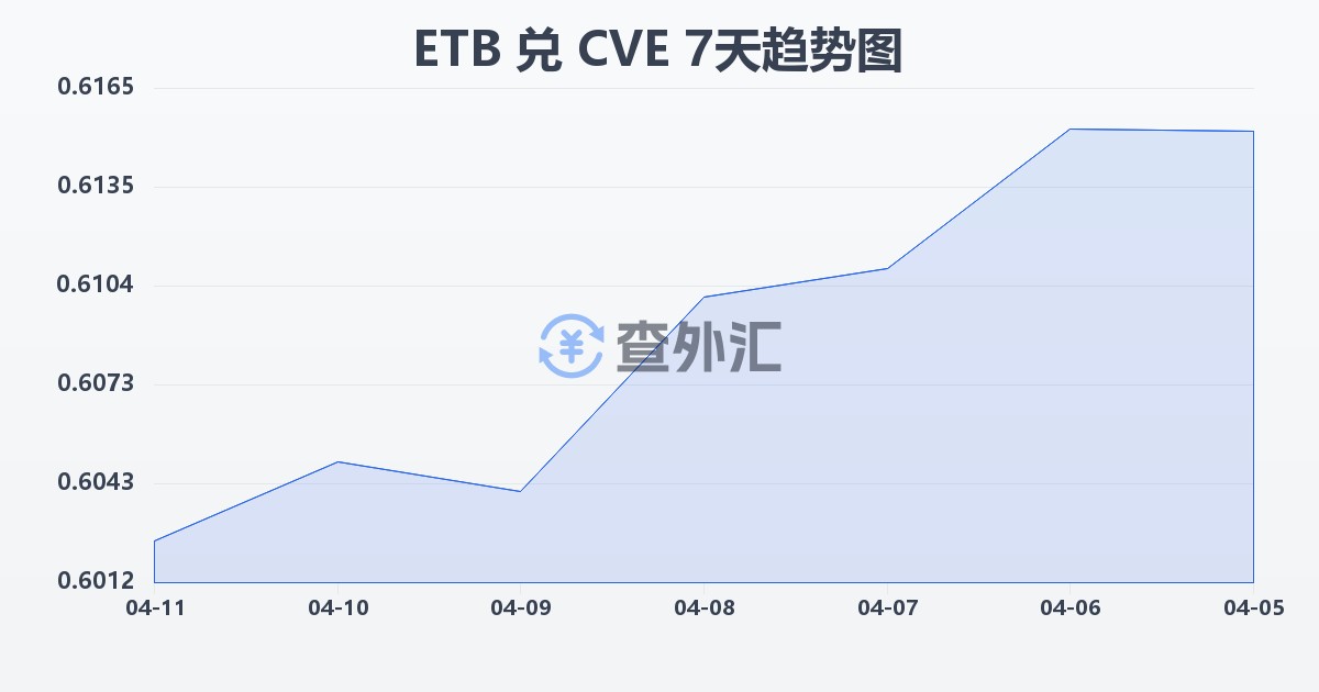 埃塞俄比亚比尔兑佛得角埃斯库多(ETB/CVE)近7天汇率走势图