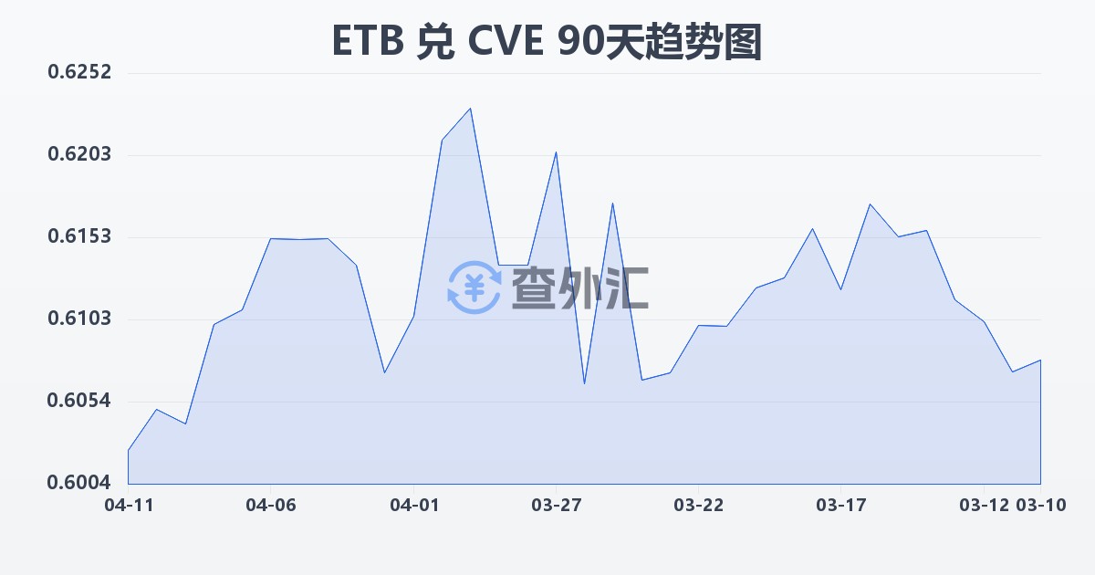 埃塞俄比亚比尔兑佛得角埃斯库多(ETB/CVE)近90天汇率走势图