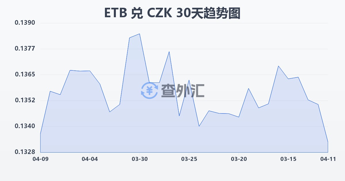 埃塞俄比亚比尔兑捷克克朗(ETB/CZK)近30天汇率走势图