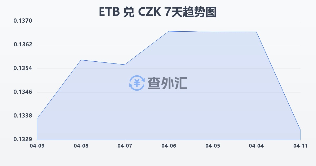 埃塞俄比亚比尔兑捷克克朗(ETB/CZK)近7天汇率走势图