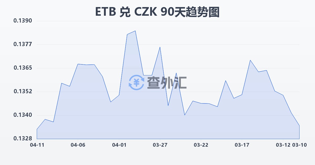 埃塞俄比亚比尔兑捷克克朗(ETB/CZK)近90天汇率走势图