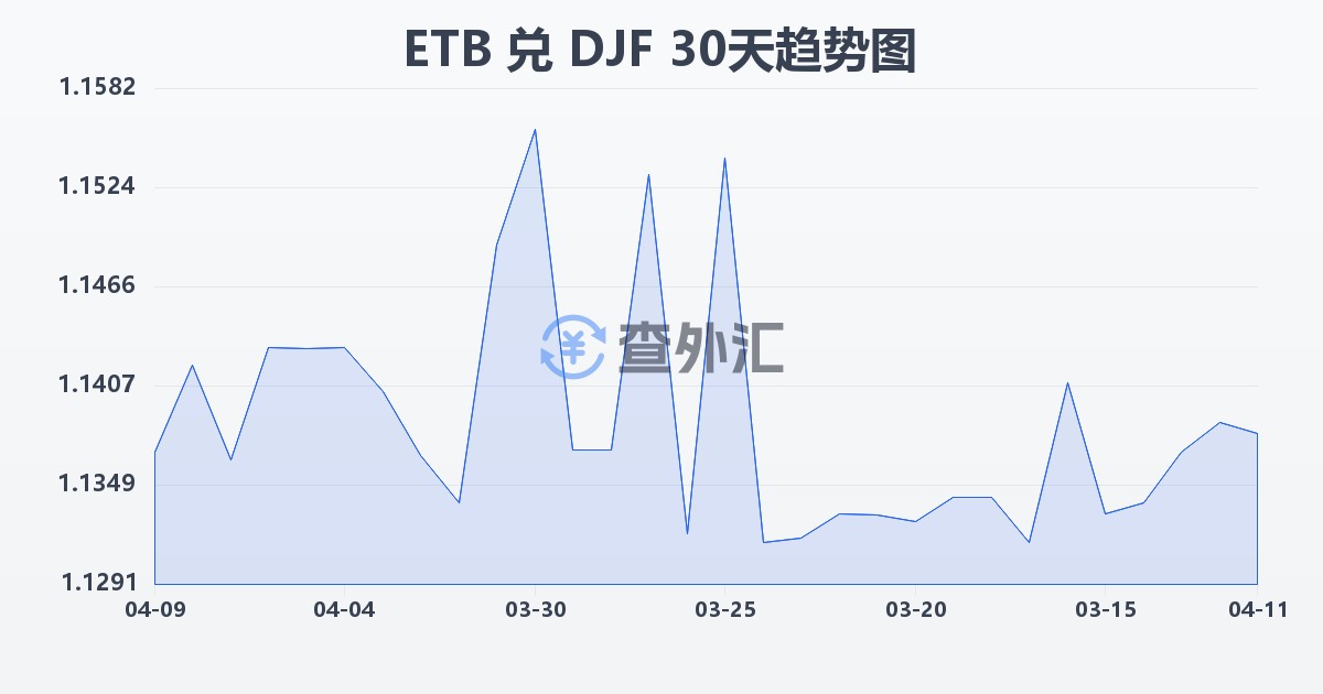埃塞俄比亚比尔兑吉布提法郎(ETB/DJF)近30天汇率走势图