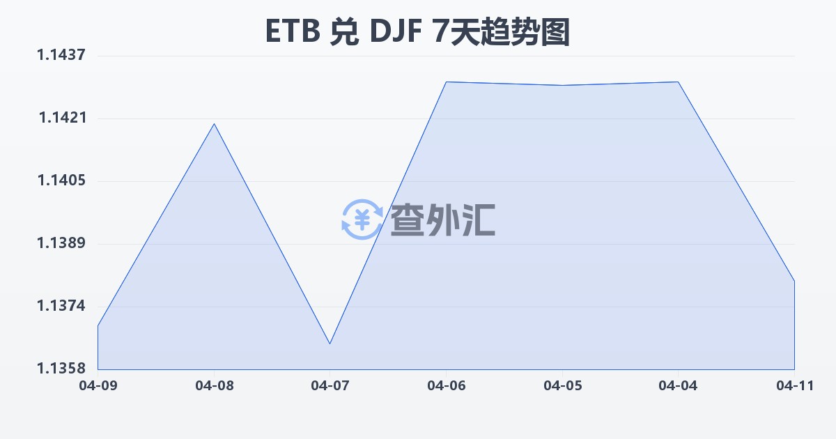 埃塞俄比亚比尔兑吉布提法郎(ETB/DJF)近7天汇率走势图