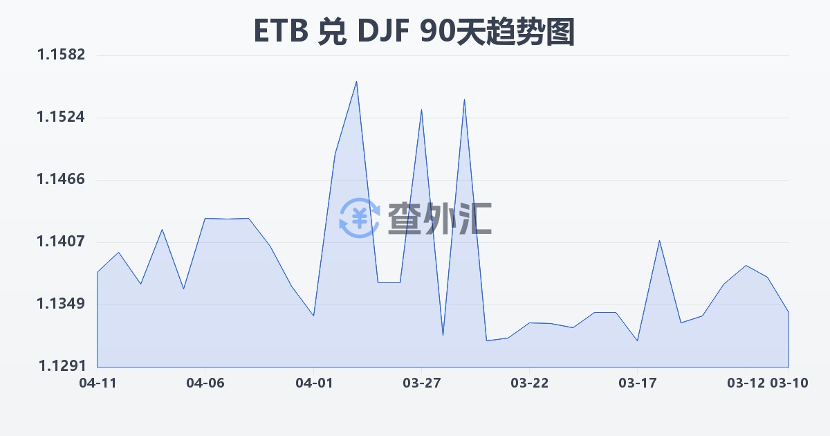 埃塞俄比亚比尔兑吉布提法郎(ETB/DJF)近90天汇率走势图