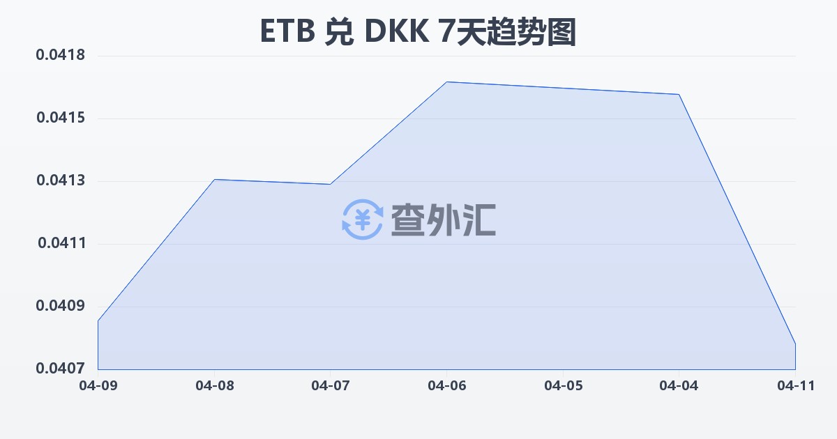 埃塞俄比亚比尔兑丹麦克朗(ETB/DKK)近7天汇率走势图