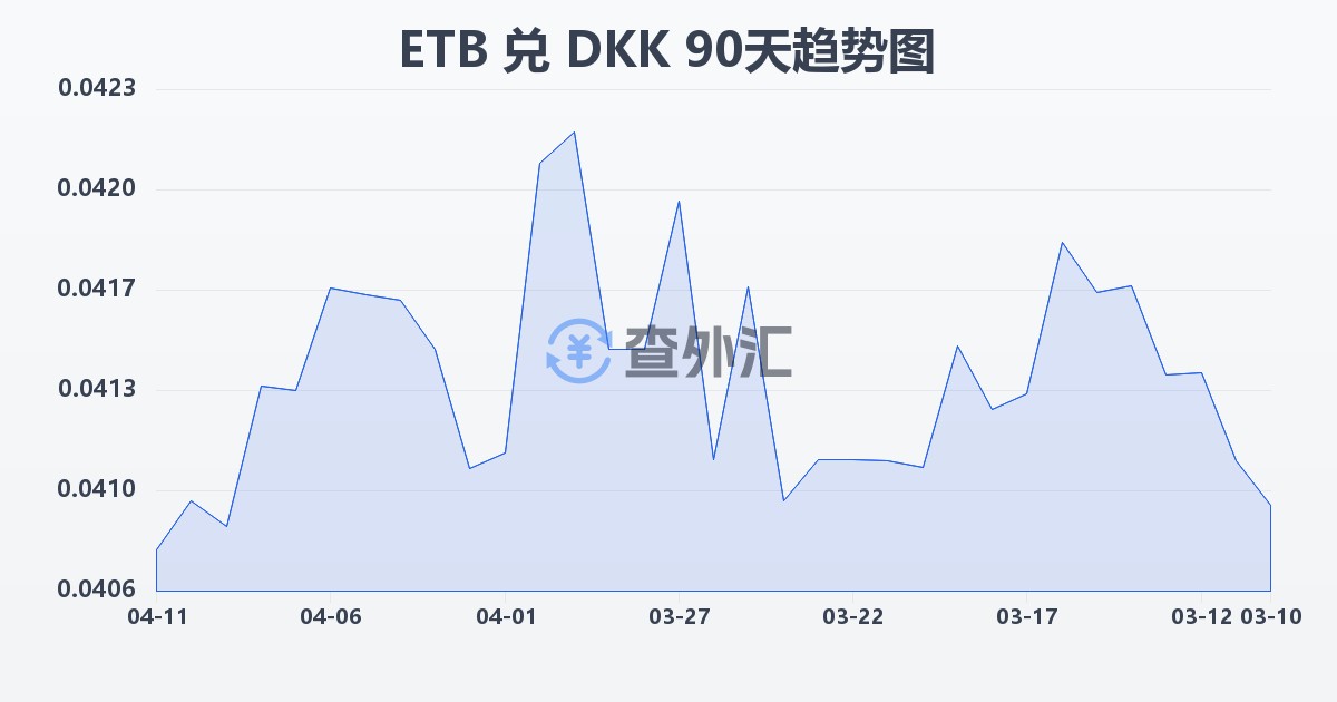 埃塞俄比亚比尔兑丹麦克朗(ETB/DKK)近90天汇率走势图