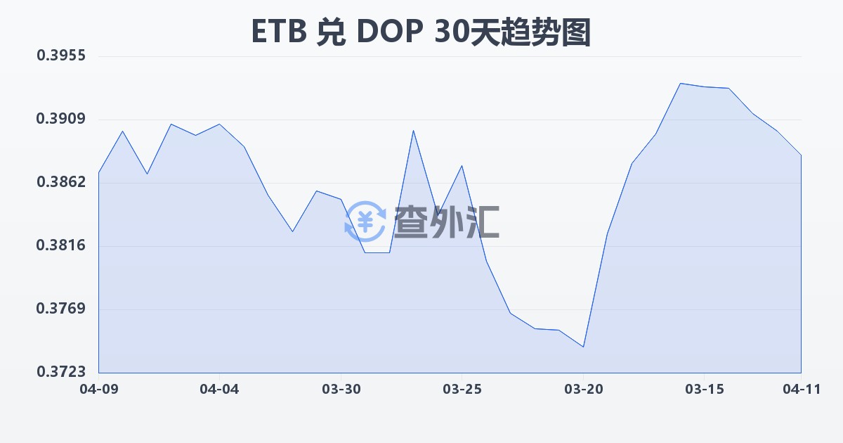 埃塞俄比亚比尔兑多米尼加比索(ETB/DOP)近30天汇率走势图