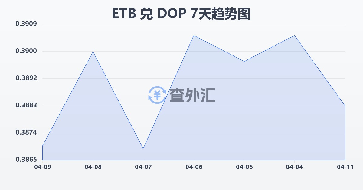 埃塞俄比亚比尔兑多米尼加比索(ETB/DOP)近7天汇率走势图