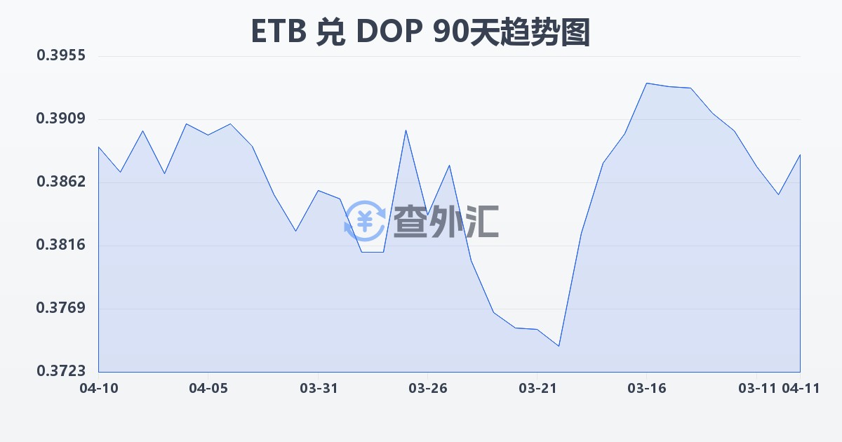 埃塞俄比亚比尔兑多米尼加比索(ETB/DOP)近90天汇率走势图