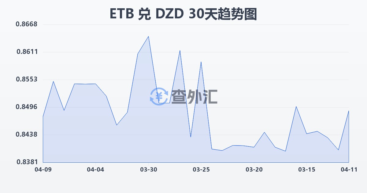 埃塞俄比亚比尔兑阿尔及利亚第纳尔(ETB/DZD)近30天汇率走势图