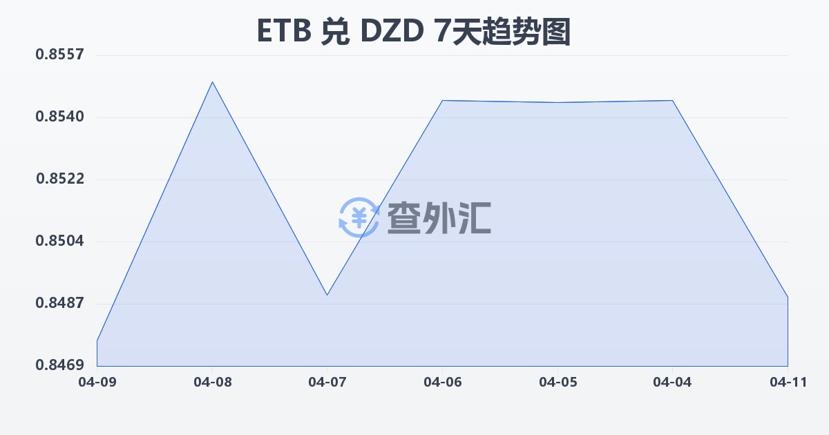 埃塞俄比亚比尔兑阿尔及利亚第纳尔(ETB/DZD)近7天汇率走势图