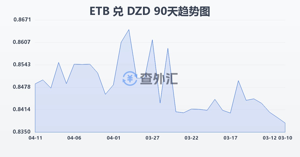 埃塞俄比亚比尔兑阿尔及利亚第纳尔(ETB/DZD)近90天汇率走势图