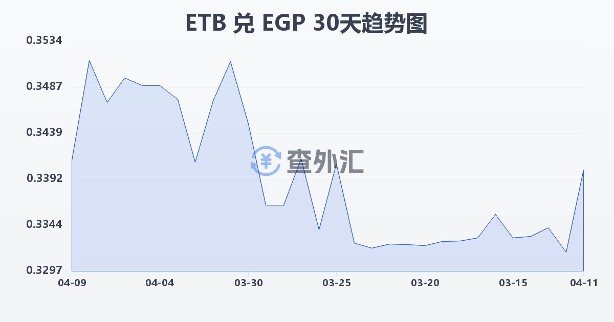 埃塞俄比亚比尔兑埃及镑(ETB/EGP)近30天汇率走势图