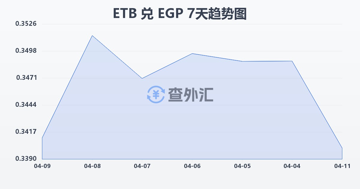 埃塞俄比亚比尔兑埃及镑(ETB/EGP)近7天汇率走势图