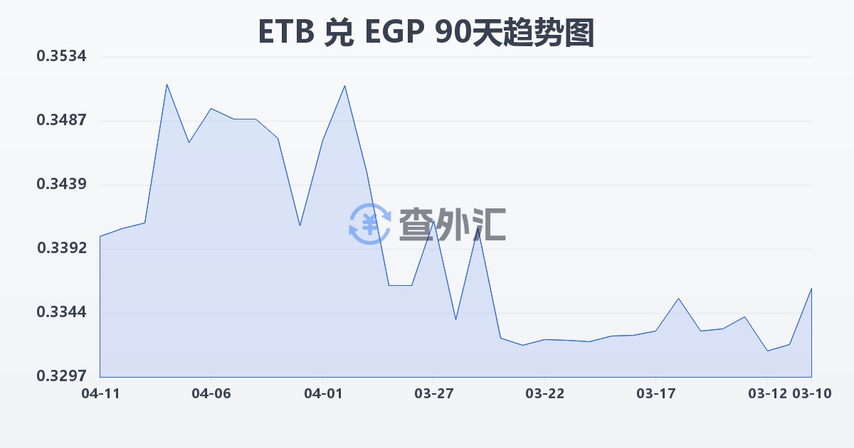 埃塞俄比亚比尔兑埃及镑(ETB/EGP)近90天汇率走势图