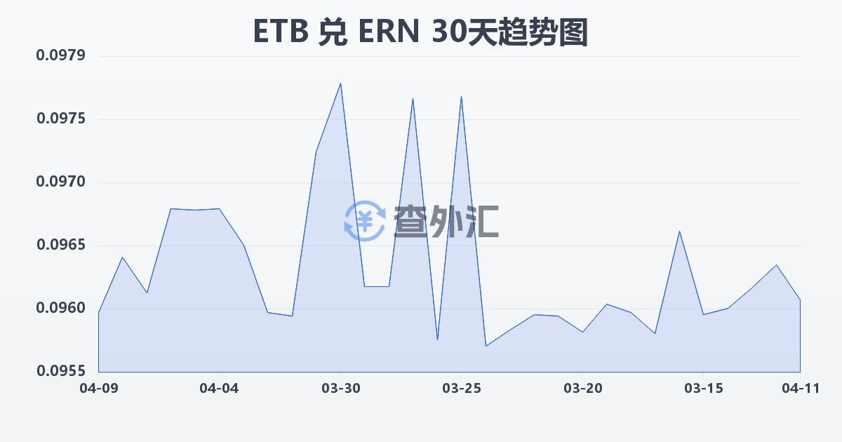 埃塞俄比亚比尔兑厄立特里亚纳克法(ETB/ERN)近30天汇率走势图