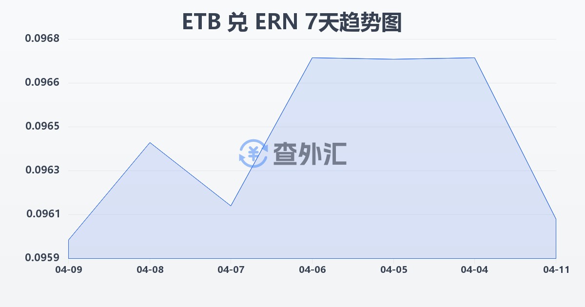 埃塞俄比亚比尔兑厄立特里亚纳克法(ETB/ERN)近7天汇率走势图