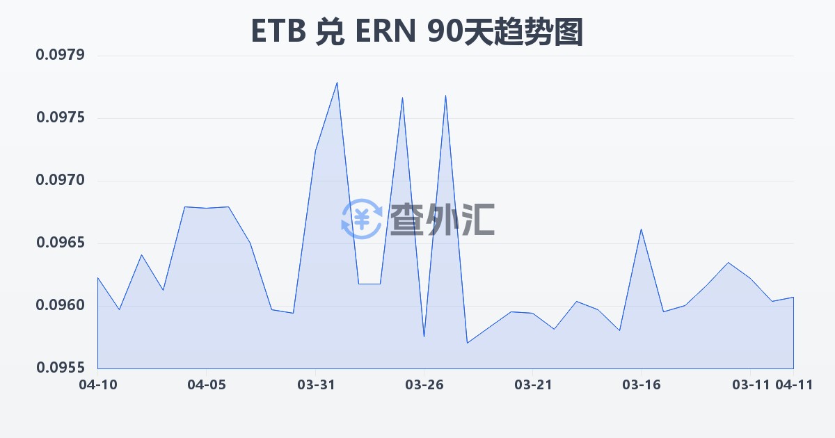 埃塞俄比亚比尔兑厄立特里亚纳克法(ETB/ERN)近90天汇率走势图