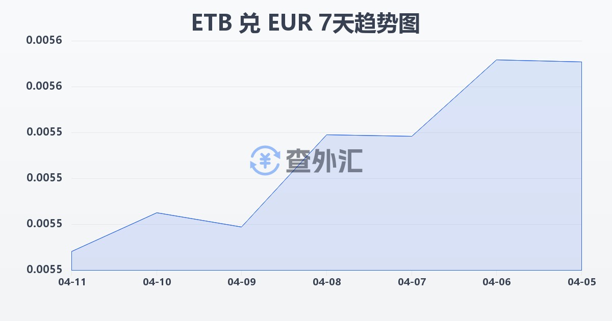 埃塞俄比亚比尔兑欧元(ETB/EUR)近7天汇率走势图