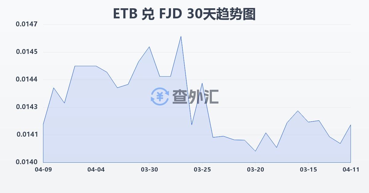埃塞俄比亚比尔兑斐济元(ETB/FJD)近30天汇率走势图