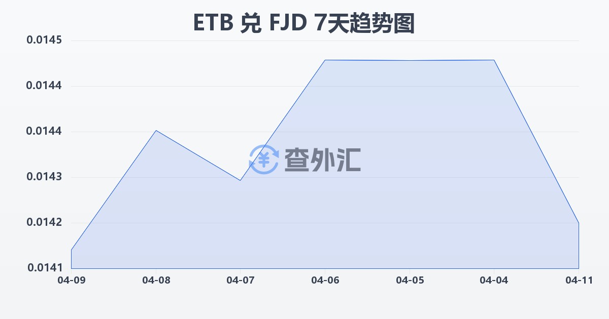 埃塞俄比亚比尔兑斐济元(ETB/FJD)近7天汇率走势图