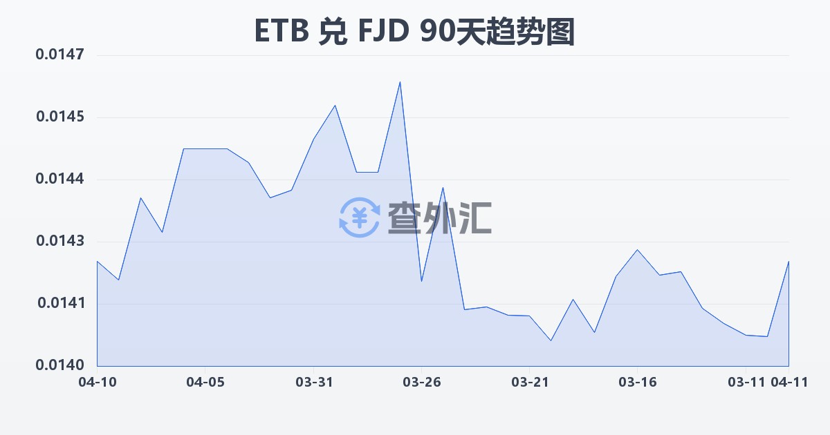 埃塞俄比亚比尔兑斐济元(ETB/FJD)近90天汇率走势图