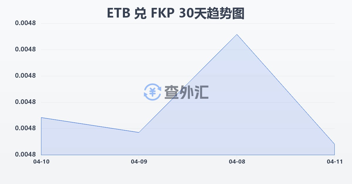 埃塞俄比亚比尔兑福克兰群岛镑(ETB/FKP)近30天汇率走势图