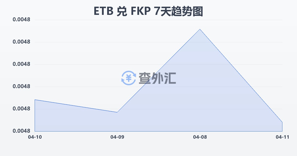 埃塞俄比亚比尔兑福克兰群岛镑(ETB/FKP)近7天汇率走势图