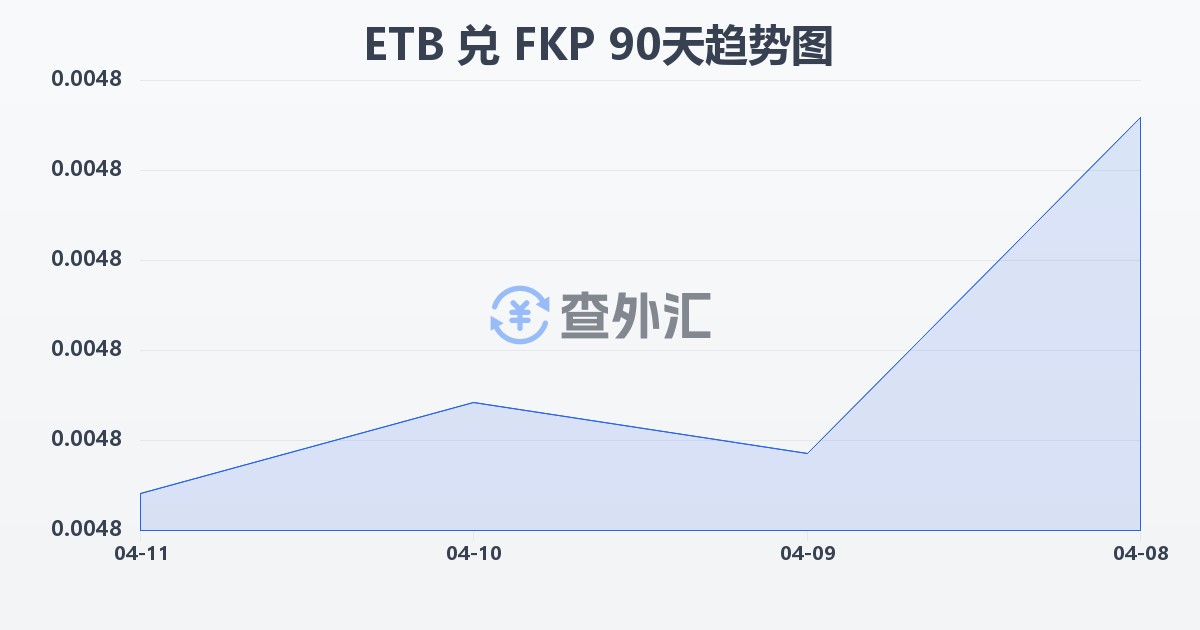 埃塞俄比亚比尔兑福克兰群岛镑(ETB/FKP)近90天汇率走势图