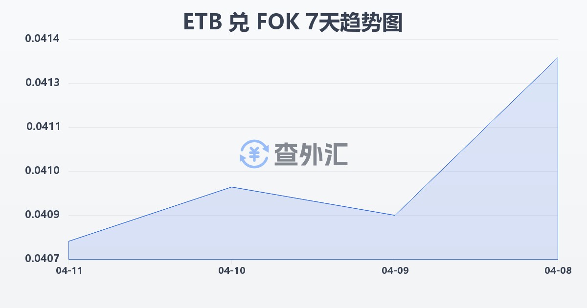 埃塞俄比亚比尔兑法罗群岛克朗(ETB/FOK)近7天汇率走势图