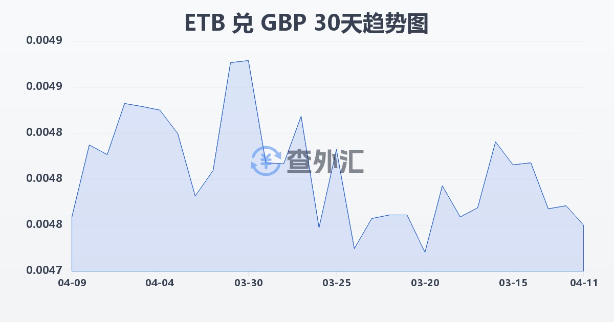 埃塞俄比亚比尔兑英镑(ETB/GBP)近30天汇率走势图